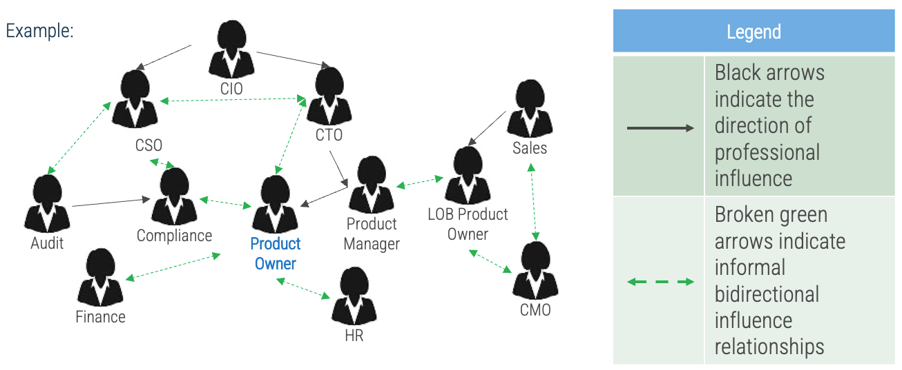 Stakeholder network map defines the influence landscape your product operates. Connectors determine who may be influencing your direct stakeholders.