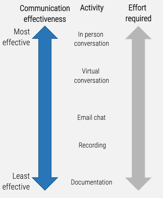 Communication effectiveness, Activity and Effort required.