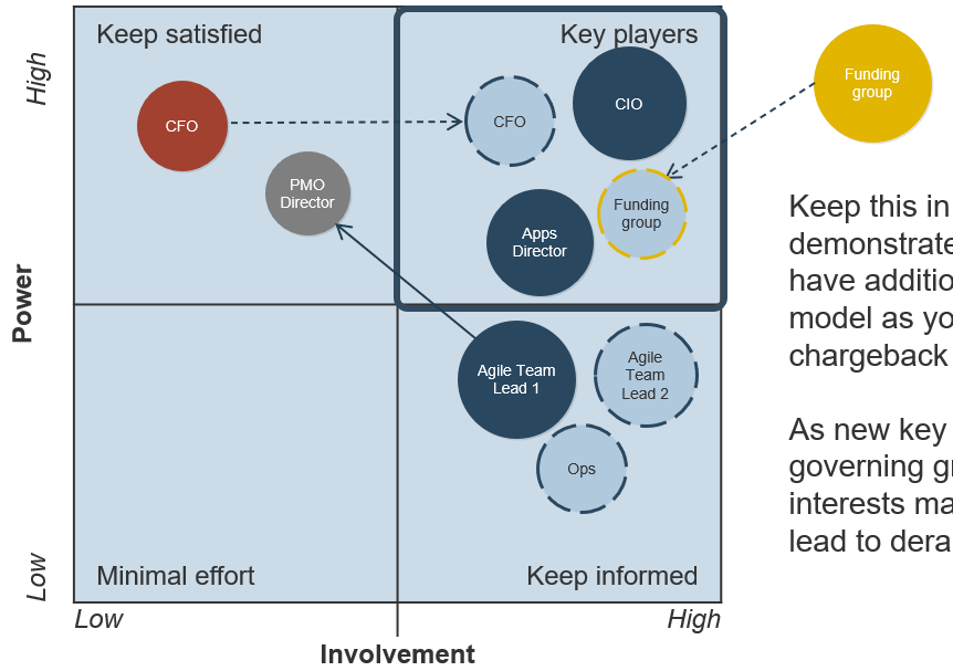 The image shows a matrix. The matrix is labelled with Involvement at the bottom, and Power on the left side, and has the upper left quadrant labelled Keep Satisfied, the upper right quadrant labelled Key players, the lower right quadrant labelled Keep informed, and the lower left quadrant labelled Minimal effort. In the matric, there are several roles shown, with roles such as CFO, Apps Director, Funding Group, and CIO highlighted in the Key players section.