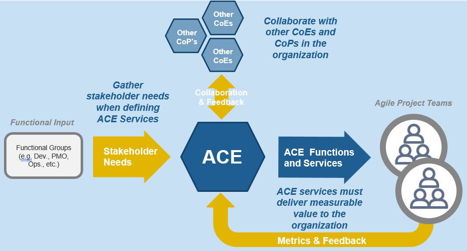 The image shows a graphic of the COE Operating Model, showing the inputs and outputs, including Other CoEs (at top); Stakeholder Needs (at left); Metrics and Feedback (at bottom); and ACE Functions and Services (at right)