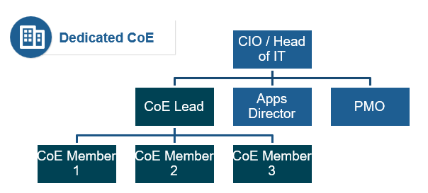 The image shows a organizational chart titled Dedicated CoE, with all CoE members under the CoE.