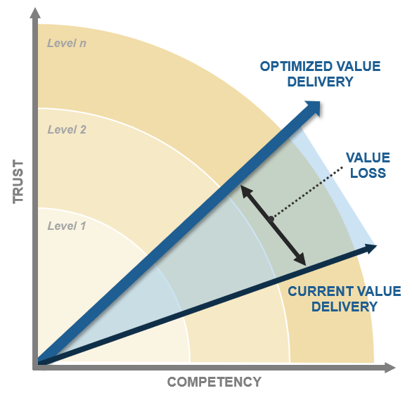 The image shows a graph with Competency on the x-axis and Trust on the y-axis. There are 3 sections: Level 1, Level 2, and Level 3, in subsequently larger arches in the background of the graph. The graph shows two diagonal arrows, the bottom one labelled Current Value Delivery and the top one labelled Optimized Value Delivery. The space between the two arrows is labelled Value Loss.