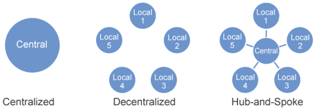 The image shows 3 models: centralized, represented by a single large circle; decentralized, represented by 5 smaller circles; and hub-and-spoke, represented by a central circle, connected to 5 surrounding circles.