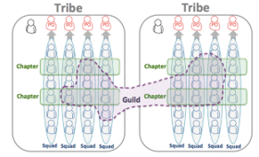 The image shows the Spotify model, with two sections, each labelled Tribe, and members from within each Tribe gathered together in a section labelled Guild.