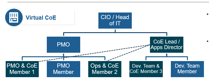 The image shows an organizational chart titled Virtual CoE, with Head of IT at the top, then PMO and CoE Lead/Apps Director at the next level. The chart shows that there is crossover between the CoE Lead's reports, and the PMO's, indicated through dotted lines that connect them.
