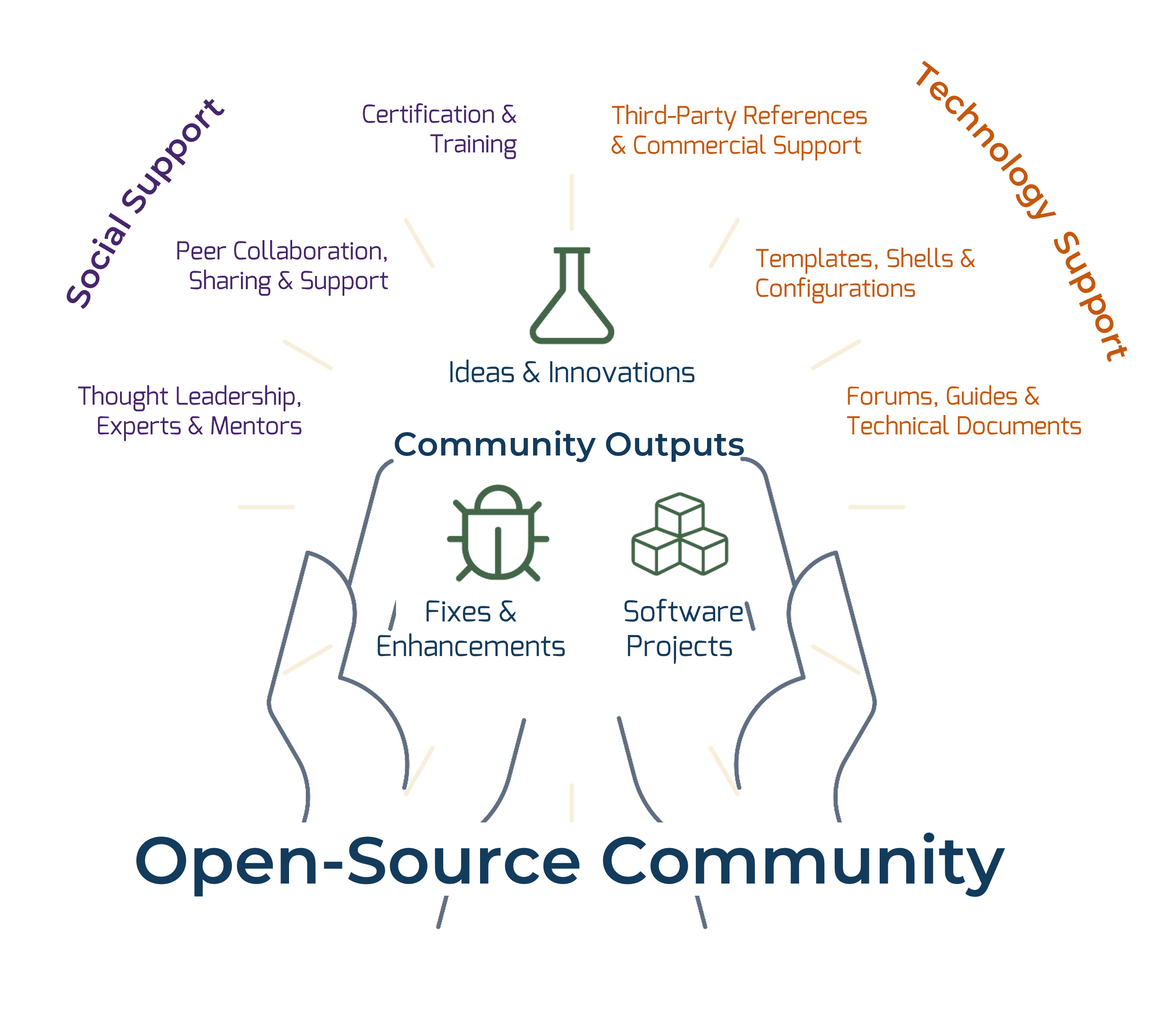 A diagram of open-source community.