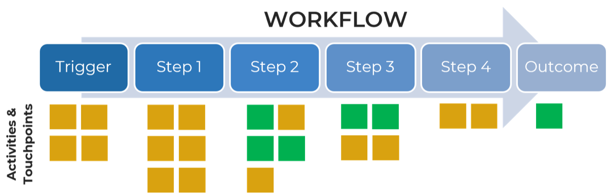 workflow: Trigger: Step 1; Step 2; Step 3; Step 4; Outcome