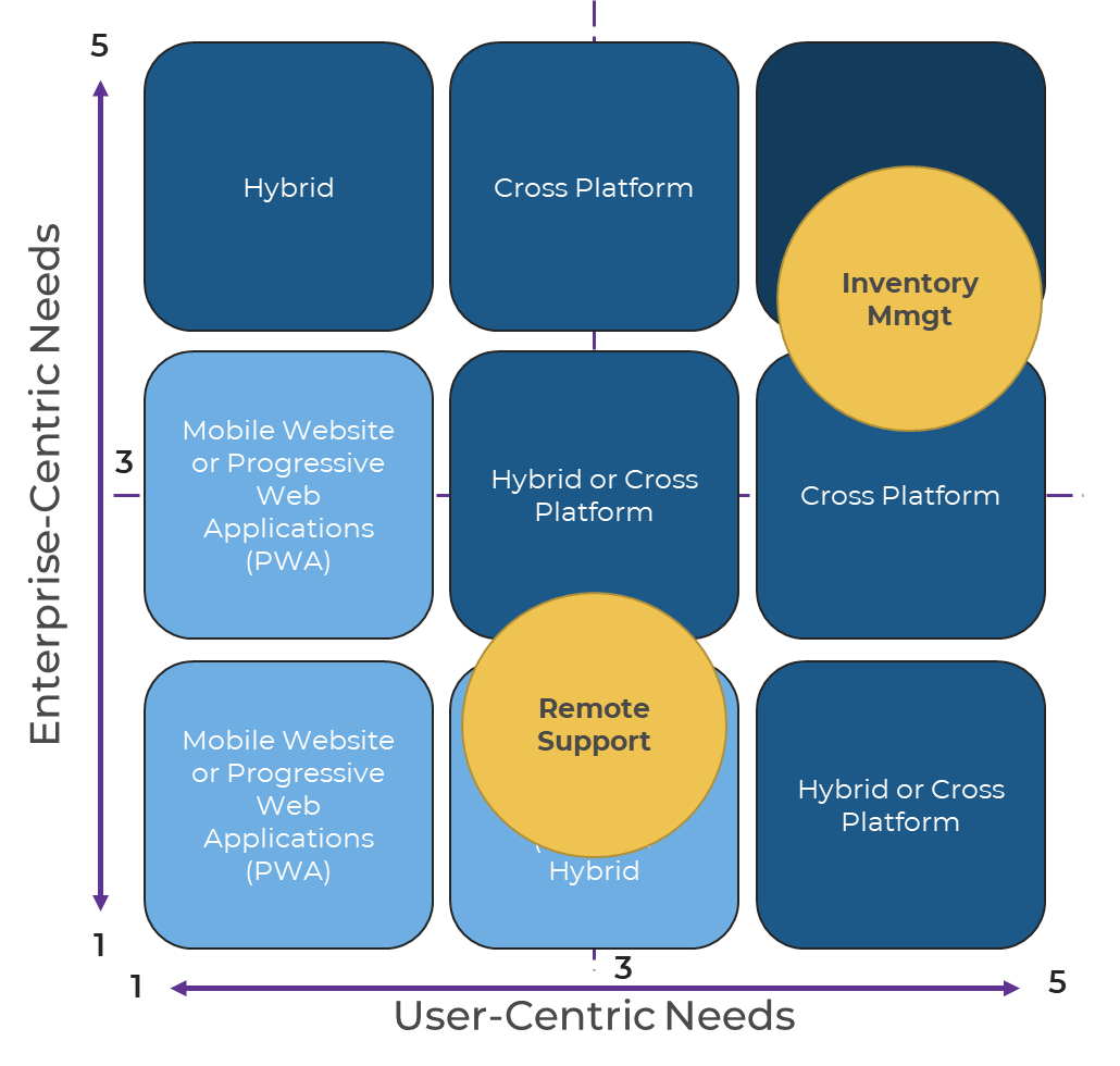Nine datapoints are arranged on a graph where the x axis s labeled: User Centric Needs; and the Y axis is labeled: Enterprise-centric needs. The datapoints are, in order from left to right, top to bottom: Hybrid; Cross- Platform; Native; Web; Hybrid or Cross- Platform; Cros-s Platform; Web; Web; Hybrid or Cross- Platform. Two yellow circles are overlaid, one containing the phrase: Remote Support - over the box containing Progressive Web Applications (PWA) or Hybrid; and a yellow circle containing the phrase Inventory MGMT, partly covering the box containing Native; and the box containing Cross-Platform.