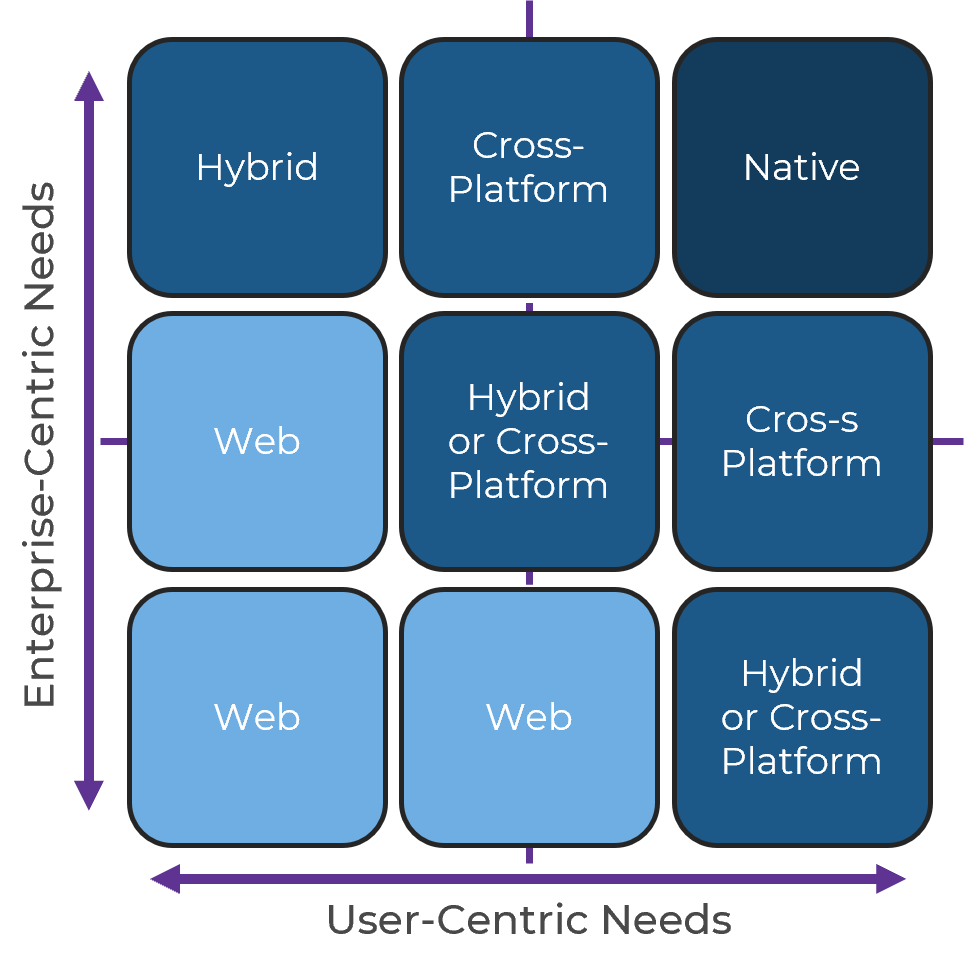 Nine datapoints are arranged on a graph where the x axis s labeled: User Centric Needs; and the Y axis is labeled: Enterprise-centric needs. The datapoints are, in order from left to right, top to bottom: Hybrid; Cross- Platform; Native; Web; Hybrid or Cross- Platform; Cros-s Platform; Web; Web; Hybrid or Cross- Platform.