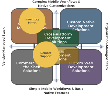 A quadrant analysis is depicted. the top data is labeled Complex Mobile Features; the right side is labeled Organization-Managed Stack; the bottom is labeled Simple Mobile Features; and the left side is labeled Vendor-Managed Stack. The quadrants are labeled the following, in order from left to right, top to bottom. Vendor- Hosted Mobile Platform; Custom Native Development Solutions; Commercial-Off-the-Shelf Solutions; Custom Web Development Solutions. In the middle of the graph are the following, in order from top to bottom: Cross-Platform Development Solutions; Hybrid Development Solutions.