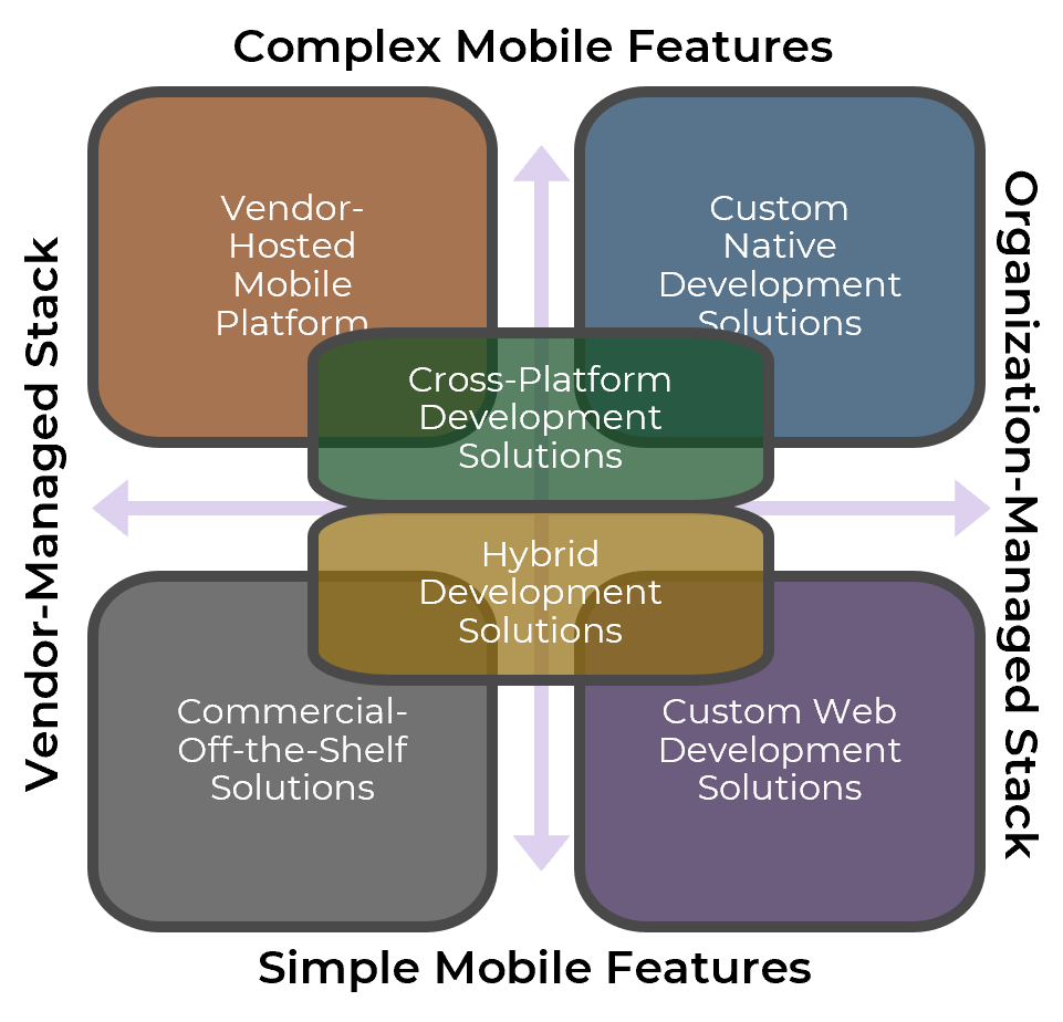 A quadrant analysis is depicted. the top data is labeled Complex Mobile Features; the right side is labeled Organization-Managed Stack; the bottom is labeled Simple Mobile Features; and the left side is labeled Vendor-Managed Stack. The quadrants are labeled the following, in order from left to right, top to bottom. Vendor- Hosted Mobile Platform; Custom Native Development Solutions; Commercial-Off-the-Shelf Solutions; Custom Web Development Solutions. In the middle of the graph are the following, in order from top to bottom: Cross-Platform Development Solutions; Hybrid Development Solutions