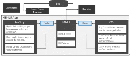 this is an image of the Reference Framework: Mobile Web Application
