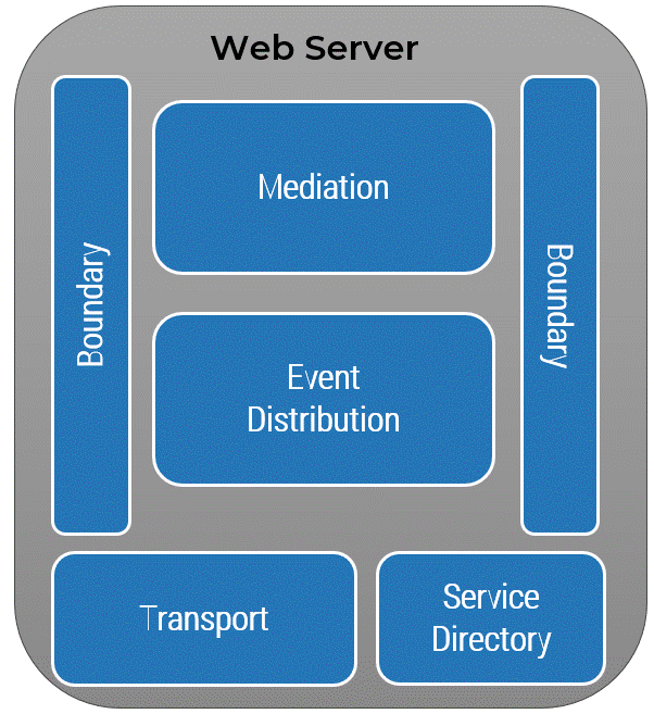 This image shows the relationships of the various web server services listed above