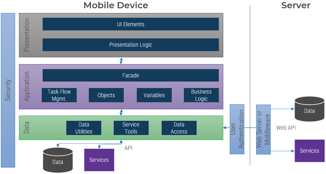 This is an image of the Reference Framework: Native Platform