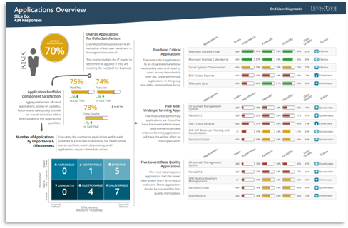 This image contains a screenshot from Info-Tech's Application Portfolio Assessment (APA) Diagnostic