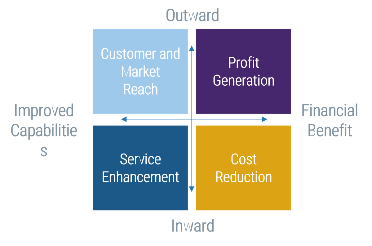 This image contains a quadrant analysis with the following labels: Left - Improved Capabilities; Top - Outward; Right - Financial Benefit; Bottom - Inward. the quadrants are labeled the following, in order from left to right, top to bottom. Customer and Market Reach; Profit Generation; Service Enhancement; Cost Reduction