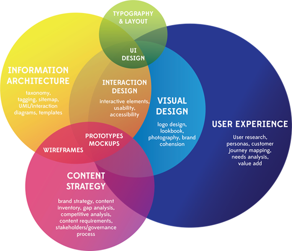 A Venn diagram is depicted, demonstrating the inputs that lead to an interactive design, with interactive elements, usability, and accessibility. This work by Mark Roden is licensed under a Creative Commons Attribution 3.0 Unported License. 