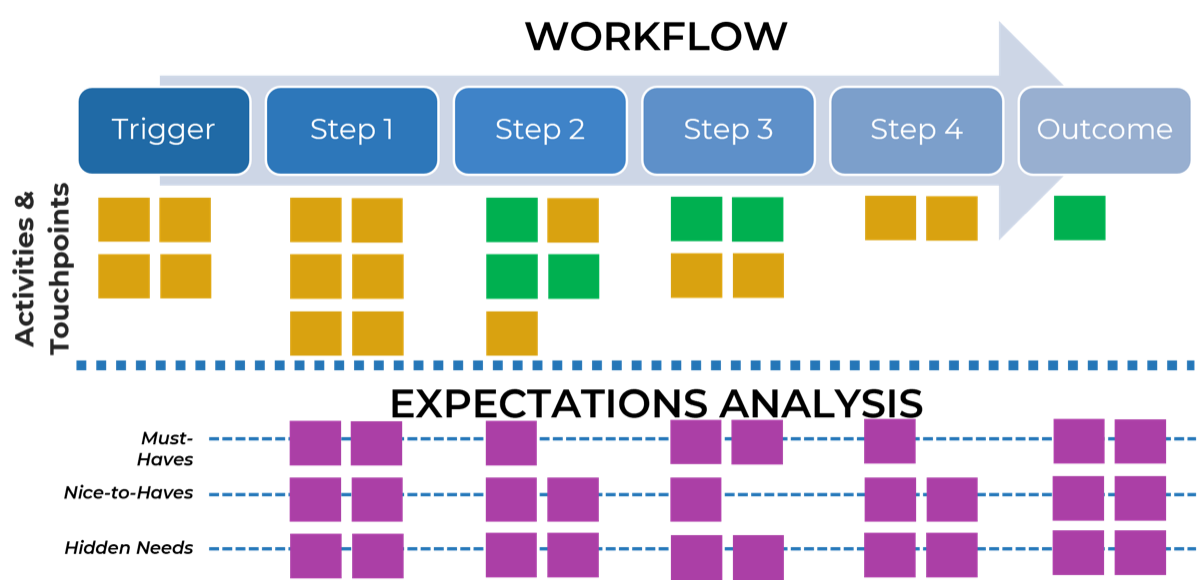 Two charts are depicted, the first shows the path from Trigger, through steps 1-4, to the outcome, and the Activities and Touchpoints for each. The second chart shows the Expectation analysis, showing which steps are must-haves, nice-to-haves, and hidden-needs.