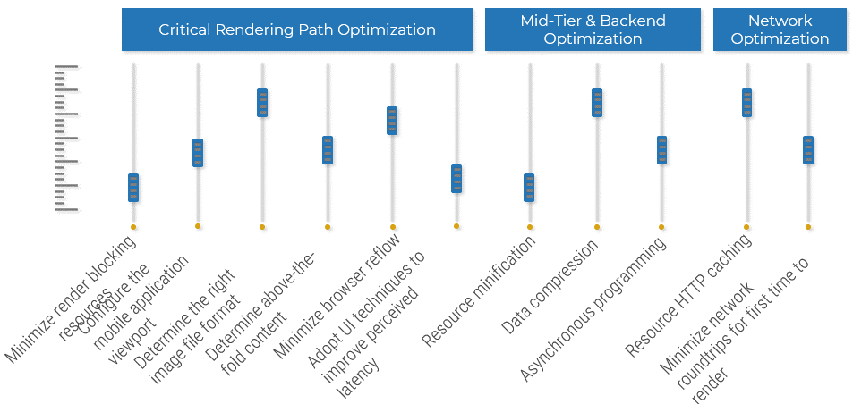 This image contains a bar graph ranking the importance of the following datapoints: Minimize render blocking resources; Configure the mobile application viewport; Determine the right image file format ; Determine above-the-fold content; Minimize browser reflow; Adopt UI techniques to improve perceived latency; Resource minification; Data compression; Asynchronous programming; Resource HTTP caching; Minimize network roundtrips for first time to render.