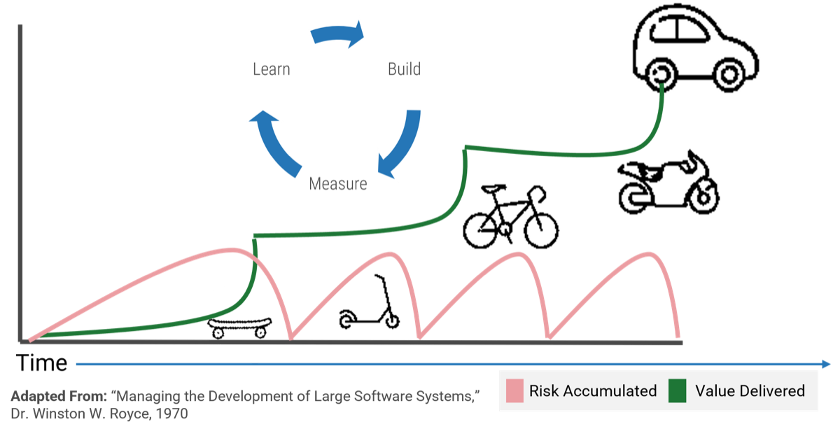 This image depicts a graph of the learn-build-measure cycle over time, adapted from Managing the Development of Large Software Systems, Dr. Winston W. Royce, 1970