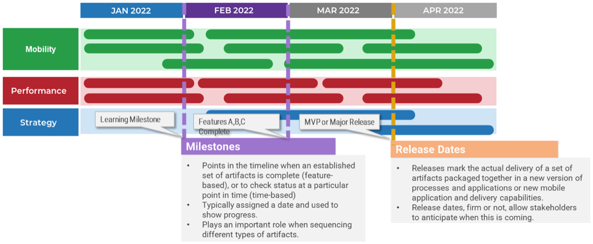 This is an image of an example of a roadmap for your MVPS, with milestones across Jan 2022, Feb 2022, Mar 2022, Apr 2022. under milestones, are the following points: Points in the timeline when an established set of artifacts is complete (feature-based), or to check status at a particular point in time (time-based); Typically assigned a date and used to show progress; Plays an important role when sequencing different types of artifacts. Under Release Dates are the following points: Releases mark the actual delivery of a set of artifacts packaged together in a new version of processes and applications or new mobile application and delivery capabilities. ; Release dates, firm or not, allow stakeholders to anticipate when this is coming.
