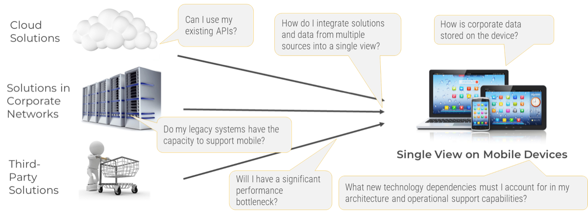 Cloud Solutions: Can I use my existing APIs?. Solutions in Corporate Networks: Do my legacy systems have the capacity to support mobile?; How do I integrate solutions and data from multiple sources into a single view?; Third Party Solutions: Will I have a significant performance bottleneck?; Single View on Mobile Devices: How is corporate data stored on the device?; What new technology dependencies must I account for in my architecture and operational support capabilities?
