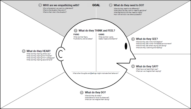 This image contains an image of an empathy map from XPLANE, 2017. it includes the following list: 1. Who are we empathizing with; 2. What do they need to DO; 3. What do they SEE; 4. What do they SAY?; 5. What do they DO; 6. What do they HEAR; 7. What do they THINK and FEEL.
