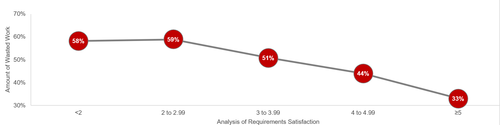A line graph demonstrating that as the Amount of Wasted Work decreases, the level of satisfaction with analysis of requirements shifts from low to high.
