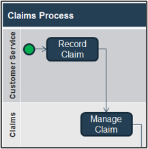 The image is an excerpt from a table, with the title Claims Process at the top. The top row is labelled Customer Service, and includes a textbox that reads Record Claim. The bottom row is labelled Claims, and includes a textbox that reads Manage Claim. A downward-pointing arrow connects the two textboxes.
