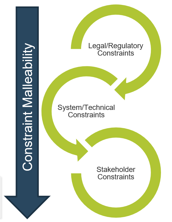 A graphic, with an arrow running down the left side, pointing downward, which is labelled Constraint Malleability. On the right side of the arrow are three rounded arrows, stacked. The top arrow is labelled Legal/Regulatory Constraints, the second is labelled System/Technical Constraints and the third is labelled Stakeholder Constraints