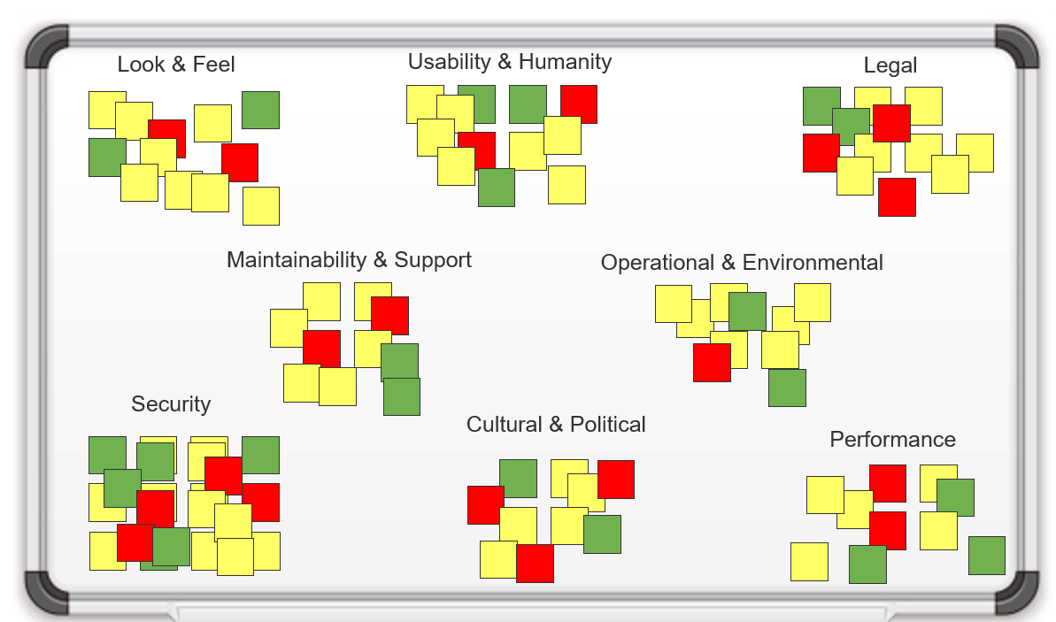 The image depicts a whiteboard with different colored post-it notes grouped into the following categories: Look & Feel; Usability & Humanity; Legal; Maintainability & Support; Operational & Environmental; Security; Cultural & Political; and Performance.