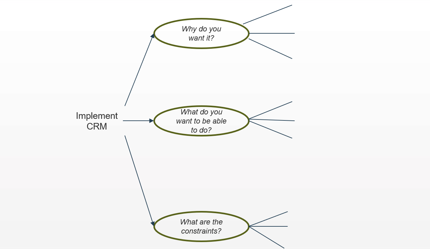 Image shows an example for initial brainstorming on a project. The image shows the overall idea, Implement CRM, with question bubbles emerging out of it, and space left blank to brainstorm the answers to those questions.
