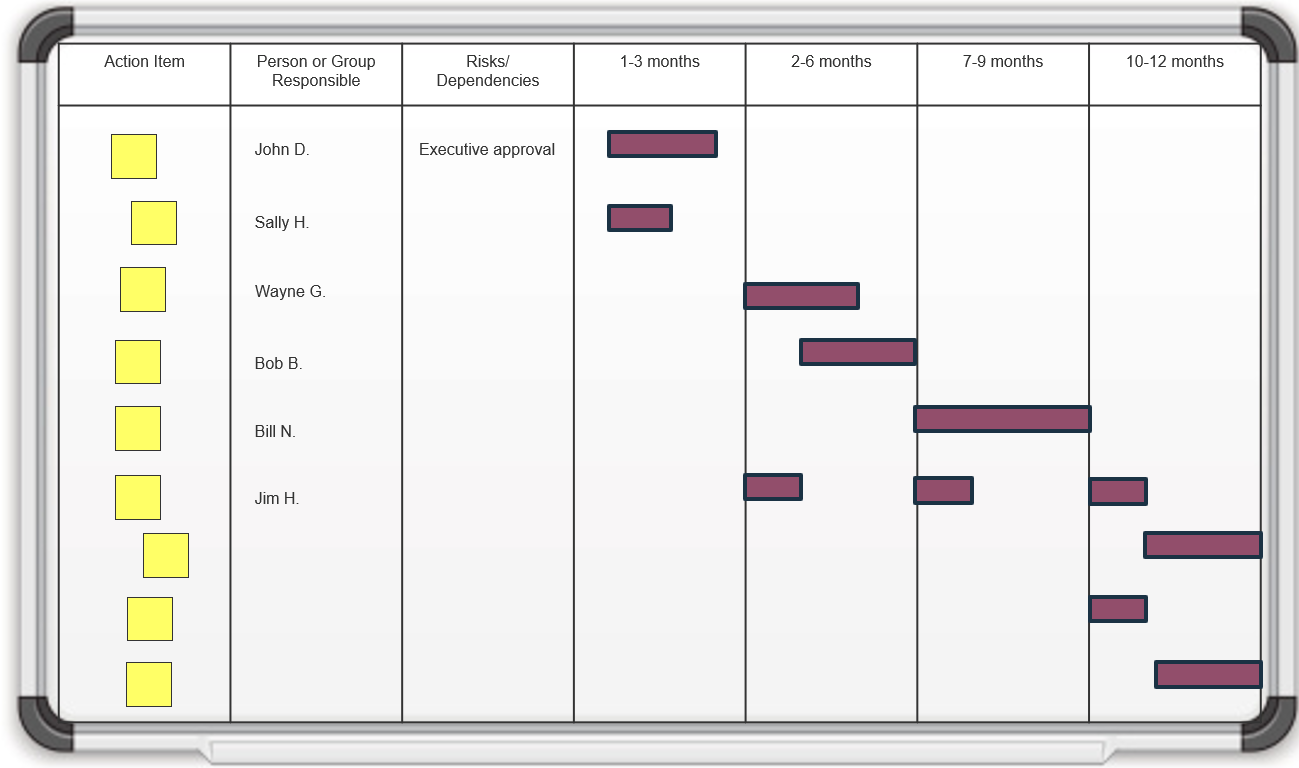 This image shows a chart with Action Items to be listed in the left-most column, Person or Group Responsible in the next column, Risks/Dependencies in the next columns, and periods of time (i.e. 1-3 months, 2-6 months, etc.) in the following columns. The chart has been partially filled in as an exemplar.