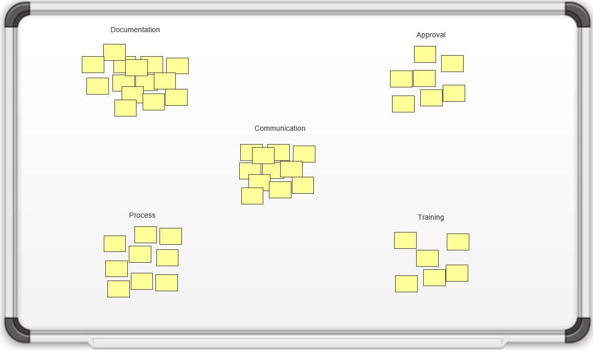 The image shows a board with 5 categories: Documentation, Approval, Communication, Process, and Training. There are groups of post-it notes under each category title.