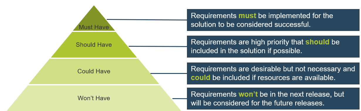 The image shows the MoSCoW Model of Prioritization, which is shaped like a pyramid. The sections, from top to bottom (becoming incrementally larger) are: Must Have; Should Have; Could Have; and Won't Have. There is additional text next to each category, as follows: Must have - Requirements must be implemented for the solution to be considered successful.; Should have: Requirements are high priority that should be included in the solution if possible.; Could Have: Requirements are desirable but not necessary and could be included if resources are available.; Won't Have: Requirements won’t be in the next release, but will be considered for the future releases.
