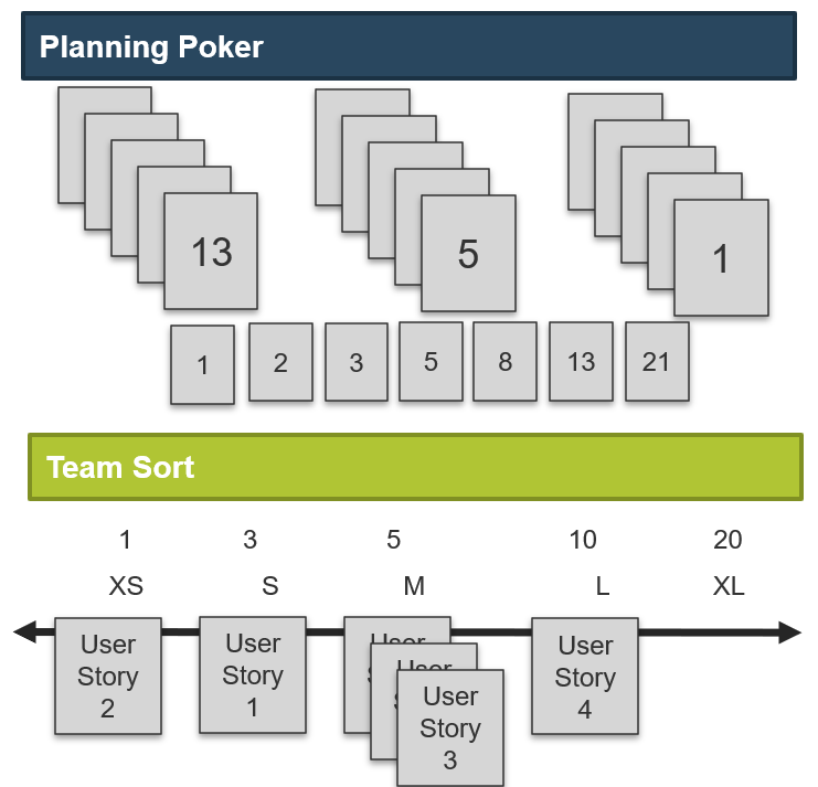 The graphic shows the two activities described, Planning Poker and Team Sort. In the Planning Poker image, 3 sets of cards are shown, with the numbers 13, 5, and 1 on the top of each set. At the bottom of the image are 7 cards, labelled with: 1, 2, 3, 5, 8, 13, 21. In the Team Sort section, there is an arrow pointing in both directions, representing a spectrum from XS to XL. Each size is assigned a point value: XS is 1; S is 3; M is 5; L is 10; and XL is 20. Cards with User Story # written on them are arranged along the spectrum.