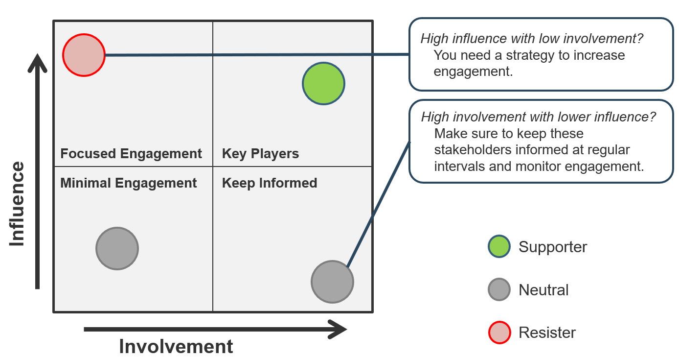 The image is the same power map image from the previous section, with some additions. A red dot is located at the top left, with a note: High influence with low involvement? You need a strategy to increase engagement. A green dot is located mid-high on the right hand side. Grey dots are located left and right in the bottom of the map. The bottom right grey dot has the note: High involvement with lower influence? Make sure to keep these stakeholders informed at regular intervals and monitor engagement.