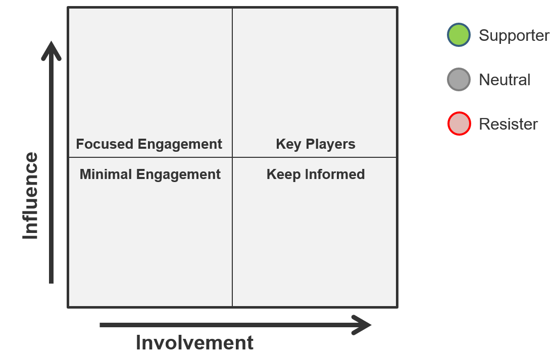 The image shows a power map, which is a square divided into 4 equally-sized sections, labelled from top left: Focused Engagement; Key Players; Keep Informed; Minimal Engagement. On the left side of the square, there is an arrow pointing upwards labelled Influence; at the bottom of the square, there is an arrow pointing right labelled Involvement. On the right side of the image, there is a legend indicating that a green dot indicates a Supporter; a grey dot indicated Neutral; and a red dot indicates a Resister.