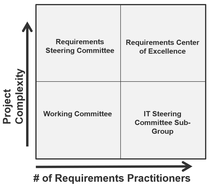 The image is a square, split into four equal sections, labelled as follows from top left: Requirements Steering Committee; Requirements Center of Excellence; IT Steering Committee Sub-Group; Working Committee. The left and bottom edges of the square are labelled as follows: on the left, with an arrow pointing upwards, Project Complexity; on the bottom, with arrow pointing right, # of Requirements Practitioners.