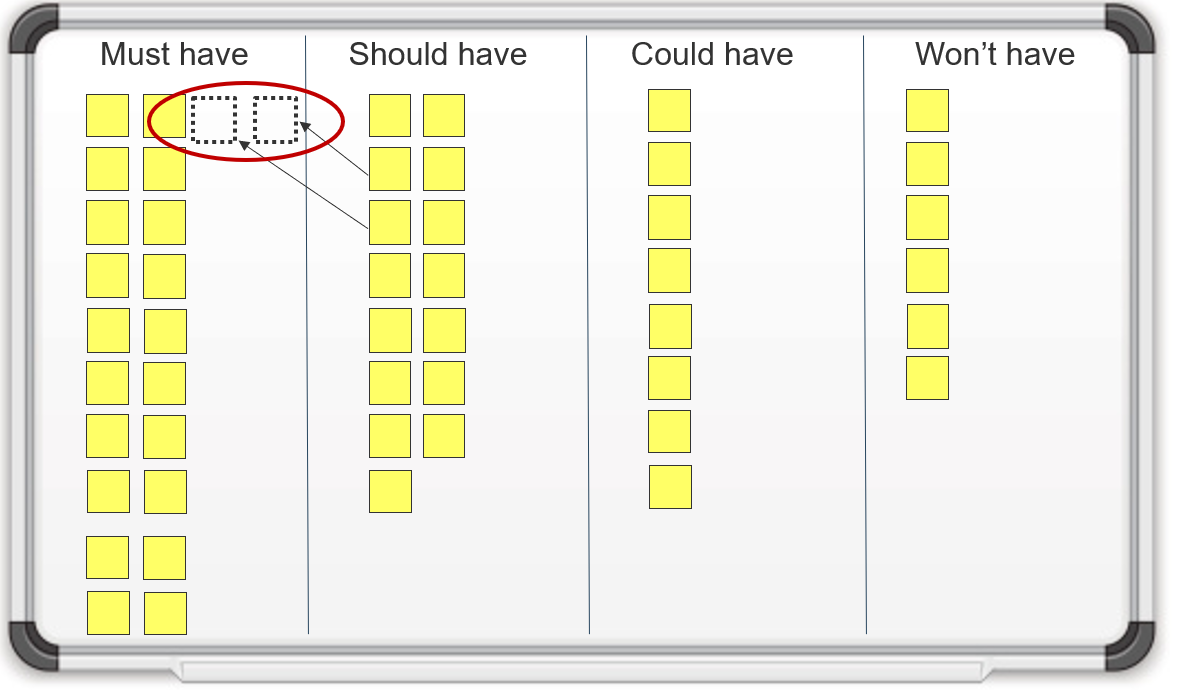 This image is the same as the previous image, but with the additions of two dotted line squares under the Must Have category, with arrows pointing to them from post-its in the Should have category.