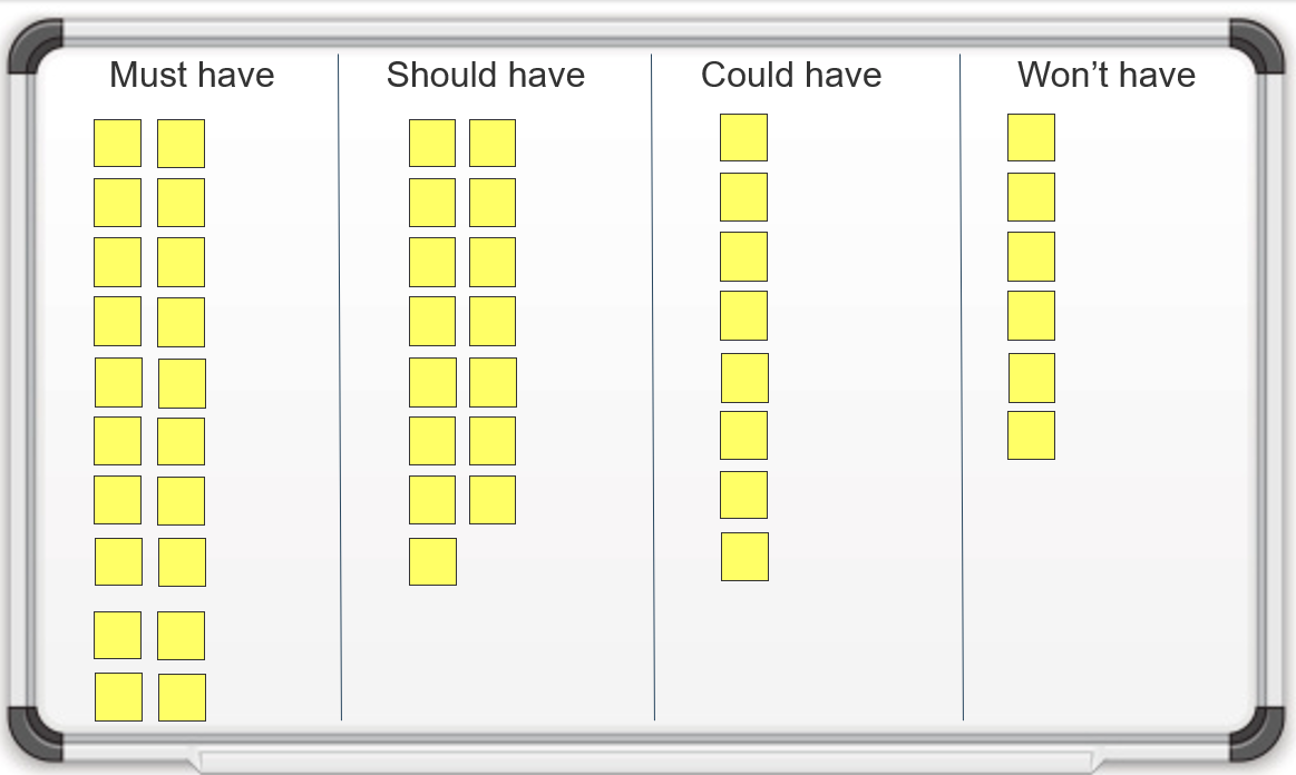 The image shows a whiteboard, with four categories listed at the top: Must Have; Should Have; Could Have; Won't Have. There are yellow post-it notes under each category.