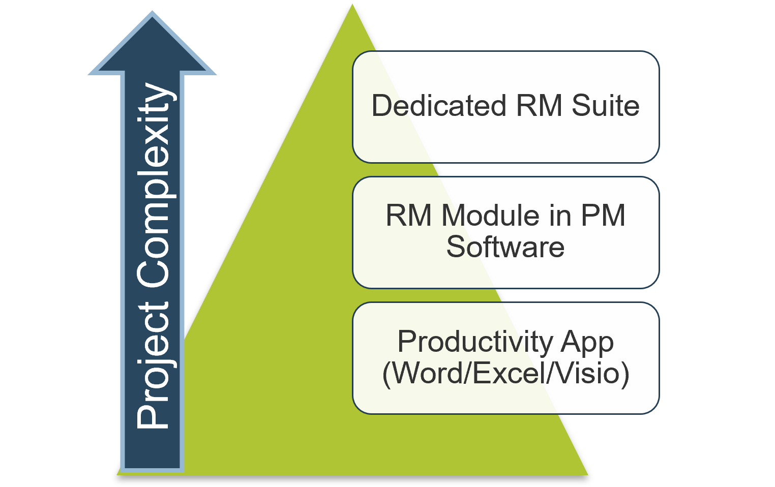 The graphic shows a pyramid shape next to an arrow, pointing up. The arrow is labelled Project Complexity. The pyramid includes three text boxes, reading (from top to bottom) Dedicated RM Suite; RM Module in PM Software; and Productivity APP (Word/Excel/Visio)