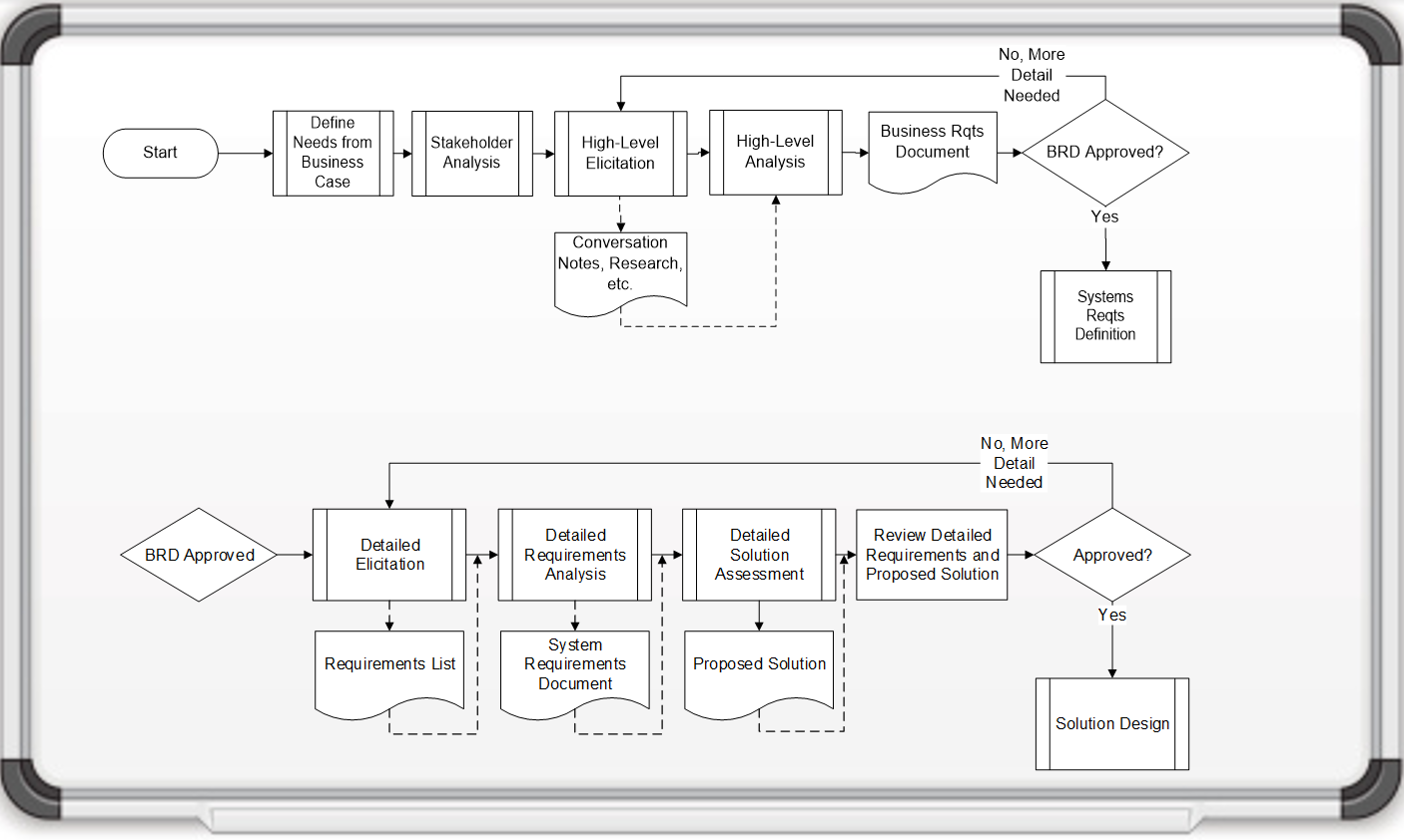 The image is an example of a requirements gathering process, representing in the format of a flowchart.