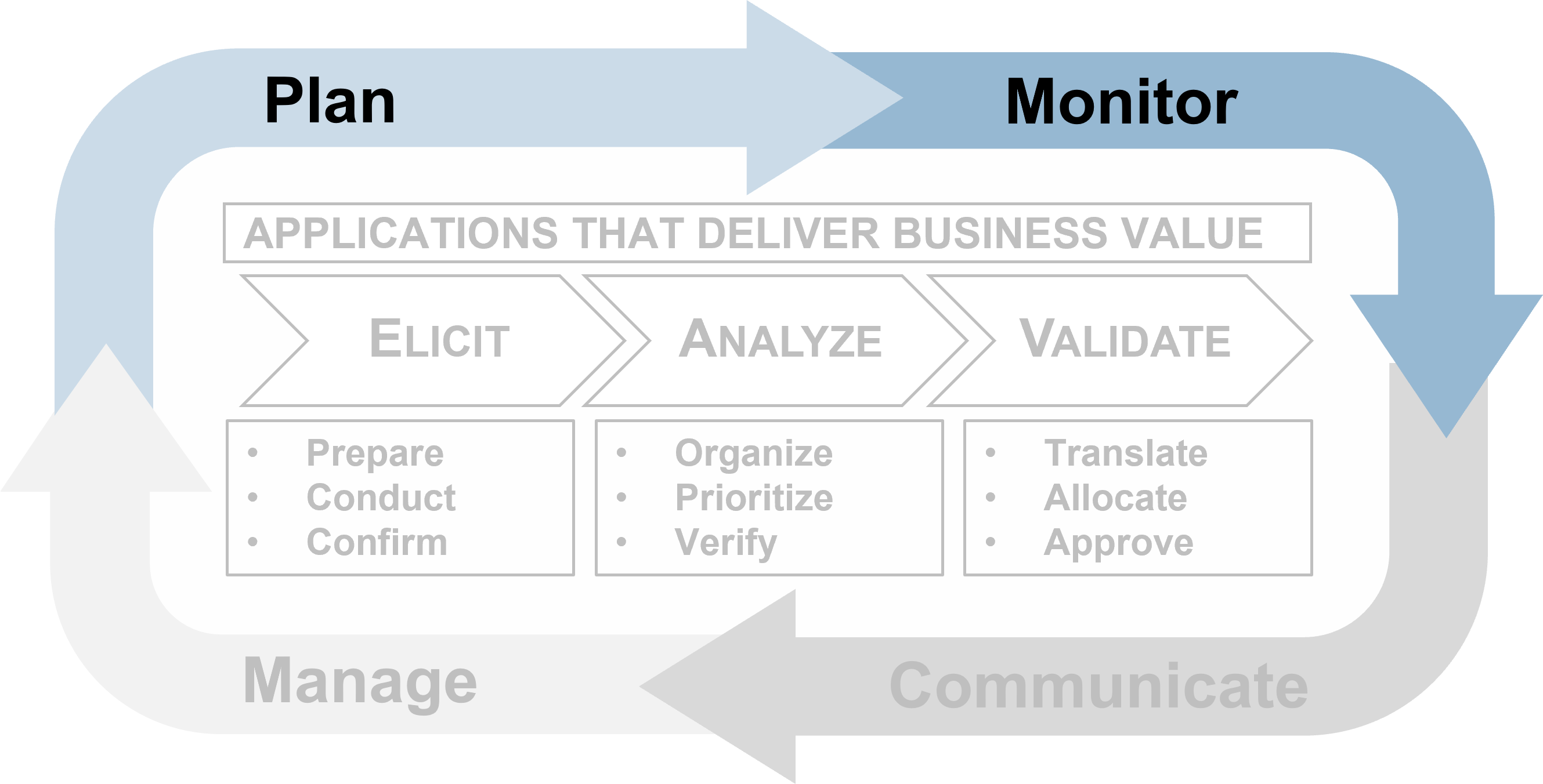 The image is the Requirements Gathering Framework from earlier slides, but with all parts of the graphic grey-out, except for the arrows containing Plan and Monitor, at the top.