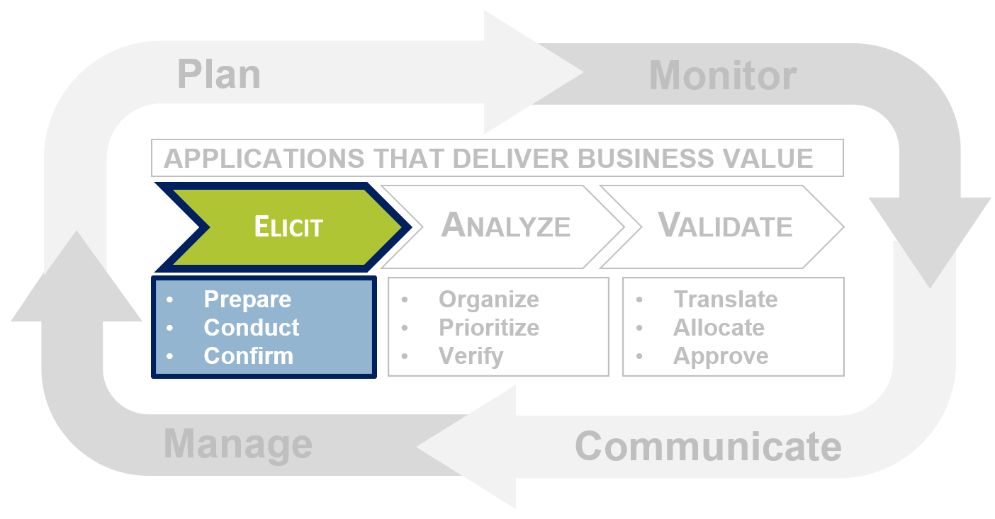 The image is the Requirements Gathering Framework, shown earlier. All parts of the framework are greyed-out, except for the arrow containing the word Elicit in the center of the image, with three bullet points beneath it that read: Prepare; Conduct; Confirm.