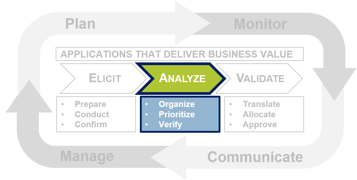 he image is the Requirements Gathering Framework, shown earlier. All parts of the framework are greyed-out, except for the arrow containing the word Analyze in the center of the image, with three bullet points beneath it that read: Organize; Prioritize; Verify