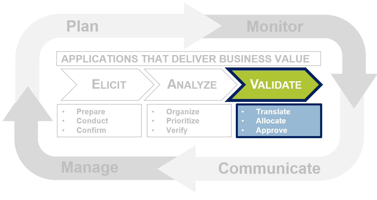 The image is the Requirements Gathering Framework shown previously. In this instance, all aspects of the graphic are greyed out with the exception of the Validate arrow, right of center. Below the arrow are three bullet points: Translate; Allocate; Approve.