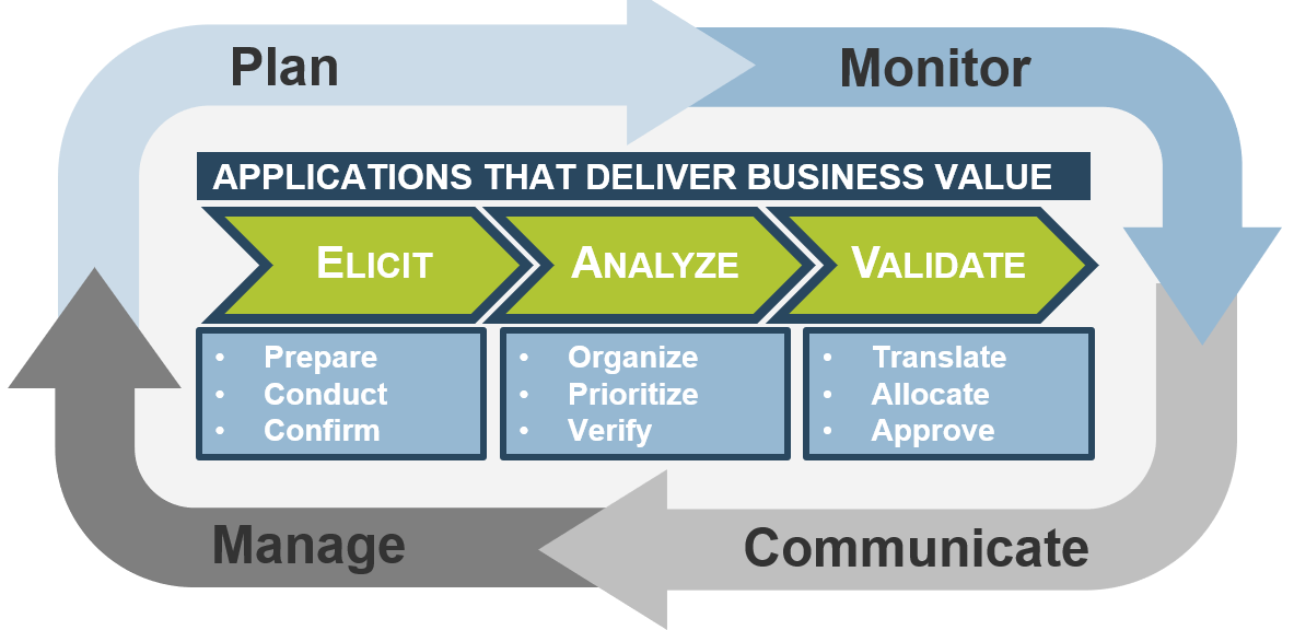 A graphic with APPLICATIONS THAT DELIVER BUSINESS VALUE written in the middle. Three steps are named: Elicit; Analyze; Validate. Around the outer part of the graphic are 4 arrows arranged in a circle, with the labels: Plan; Monitor; Communicate; Manage.