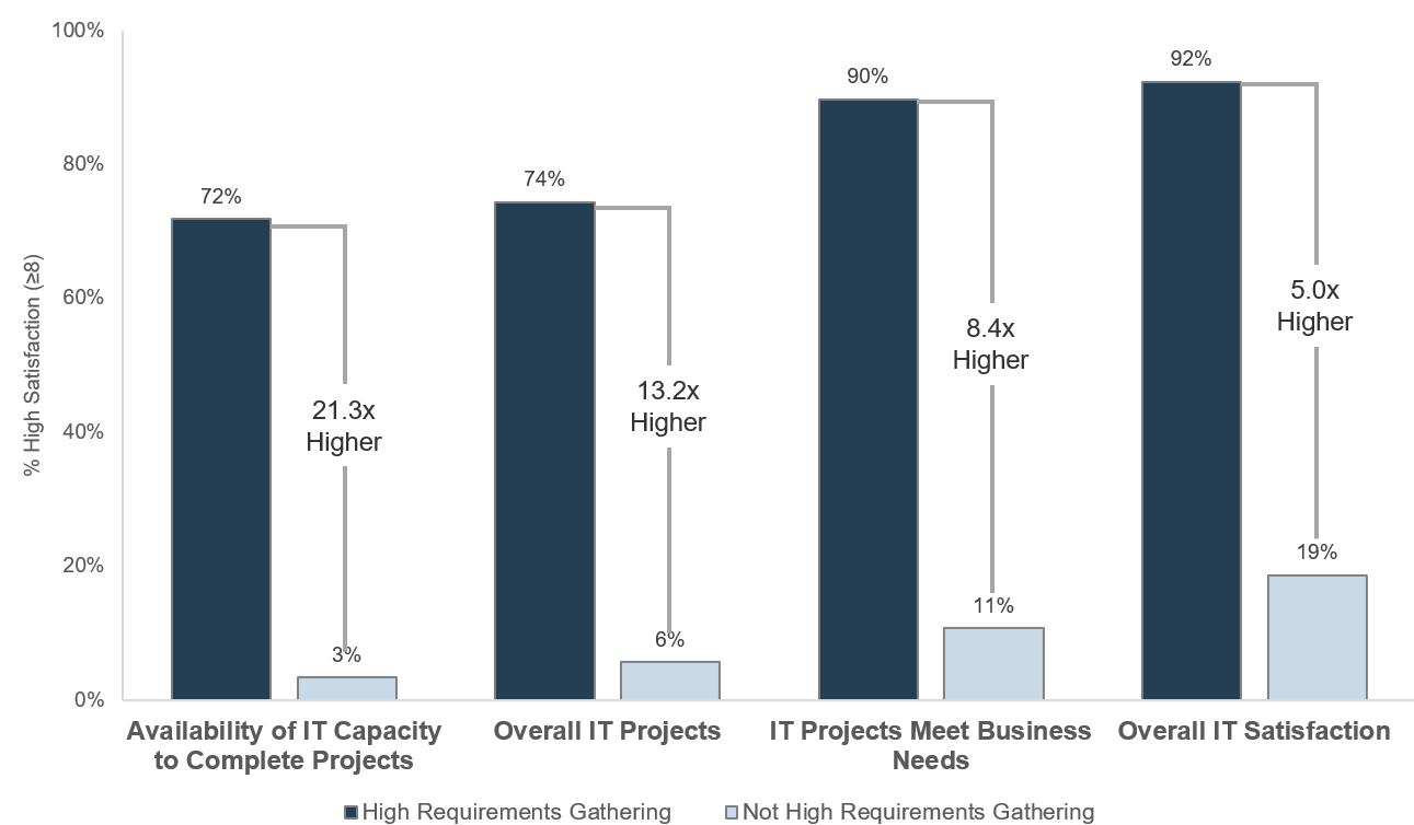 A bar graph measuring % High Satisfaction when projects have High Requirements Gathering vs. Not High Requirements Gathering. The graph shows a substantially higher percentage of high satisfaction on projects with High Requirements Gathering