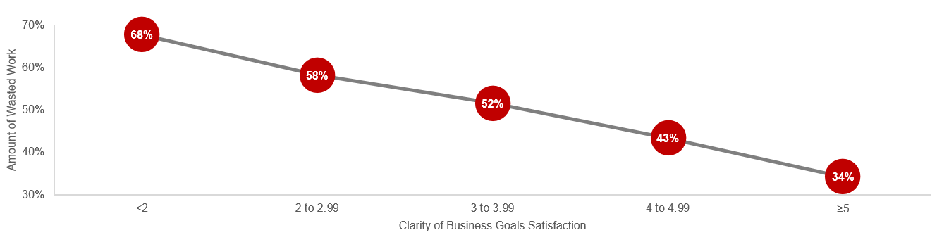 A line graph demonstrating that as the amount of wasted work increases, clarity of business goals satisfaction decreases.